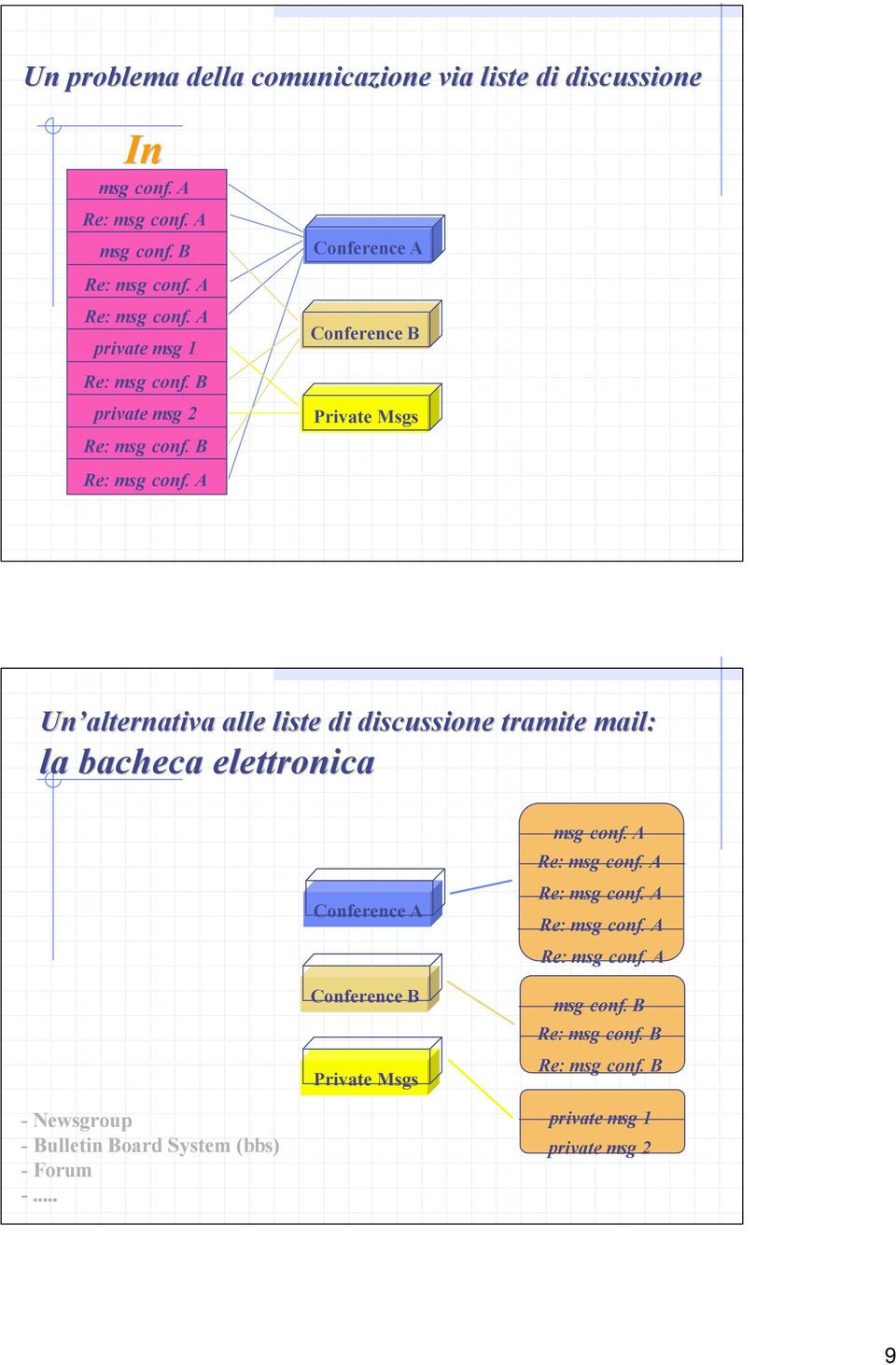 B Conference A Conference B Private Msgs Un alternativa alle liste di discussione tramite mail: la bacheca