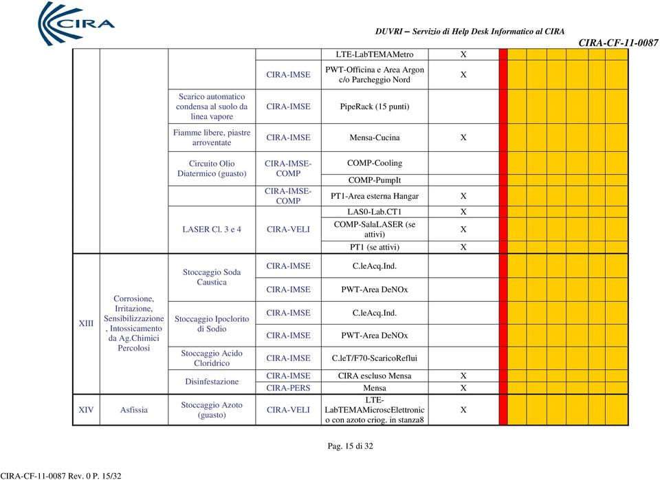 3 e 4 CIRA-VELI COMP-SalaLASER (se attivi) PT1 (se attivi) III Corrosione, Irritazione, Sensibilizzazione, Intossicamento da Ag.