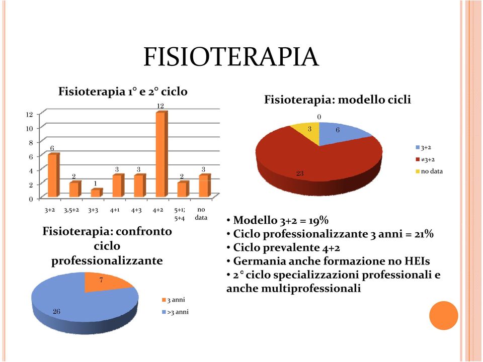 3 anni no data Modello 3+2 = 19% Ciclo professionalizzante 3 anni = 21% Ciclo prevalente 4+2 Germania