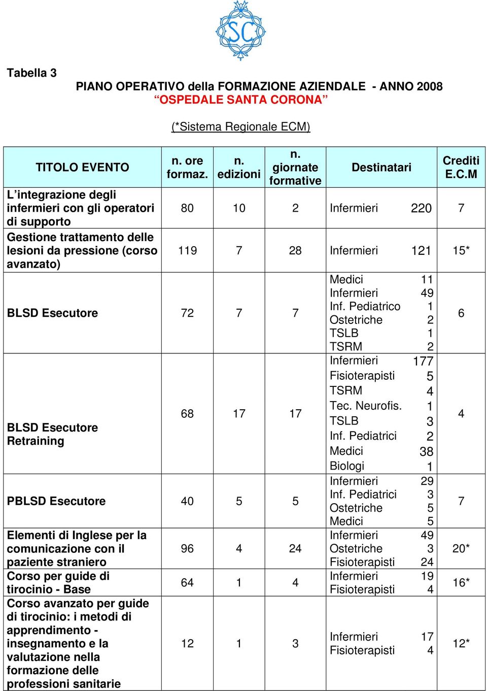 ) ore formaz. edizioni giornate BLSD Esecutore 7 7 7 BLSD Esecutore Retraining Destinatari E.C.