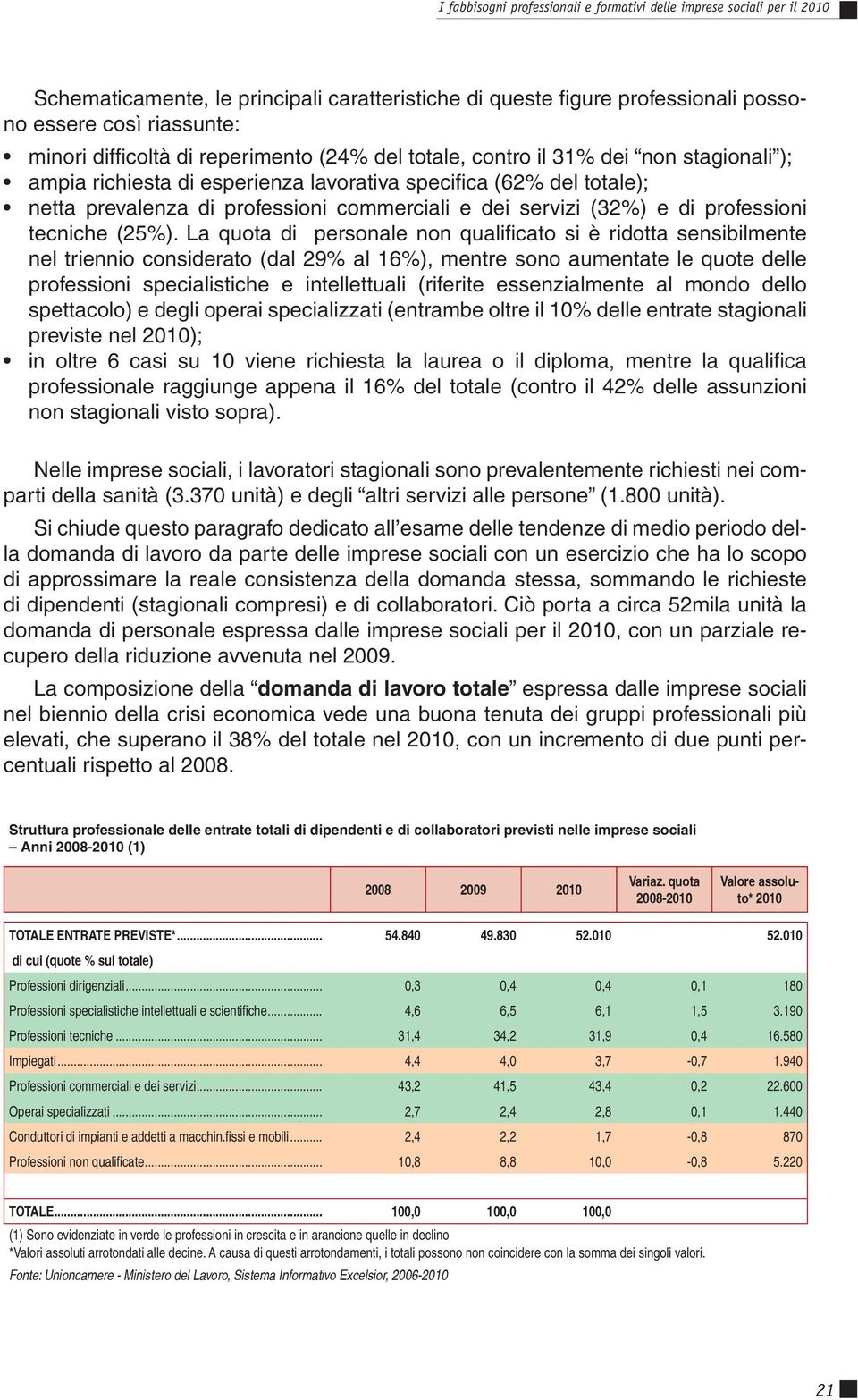 servizi (32%) e di professioni tecniche (25%).