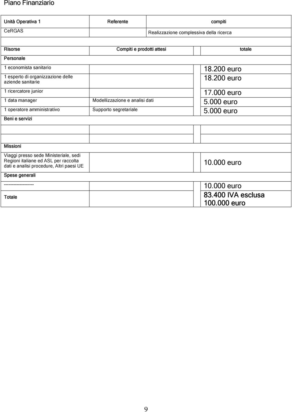 000 euro 1 data manager Modellizzazione e analisi dati 5.000 euro 1 operatore amministrativo Supporto segretariale 5.