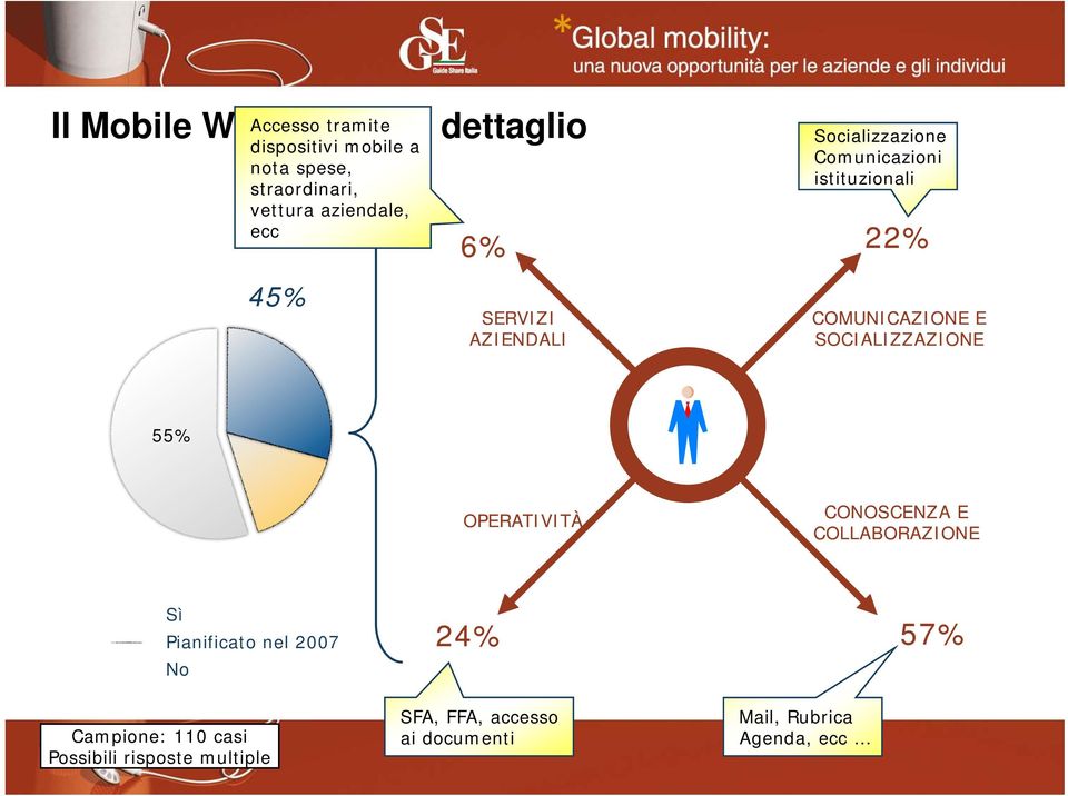 aziendale, ecc 45% Socializzazione Comunicazioni istituzionali 6% 22% SERVIZI AZIENDALI COMUNICAZIONE E SOCIALIZZAZIONE 55%