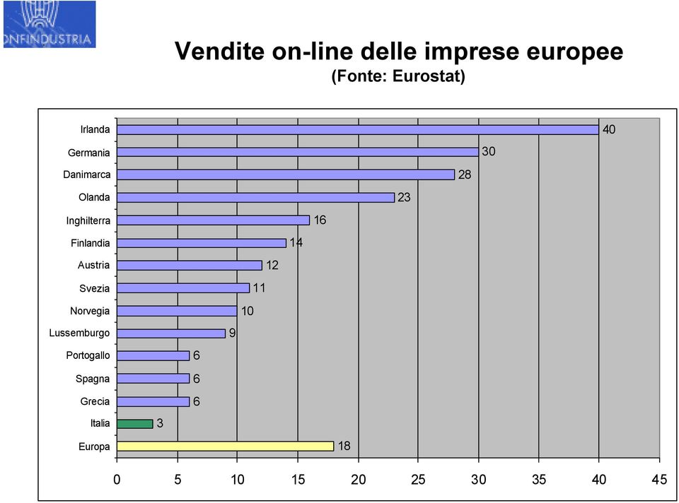 Norvegia Lussemburgo Portogallo Spagna Grecia Italia Europa 3 6