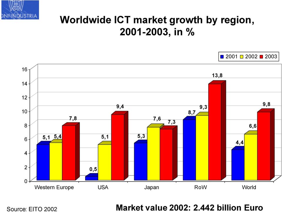 6 5,1 5,4 5,1 5,3 4,4 4 2 0 0,5 Western Europe USA Japan RoW