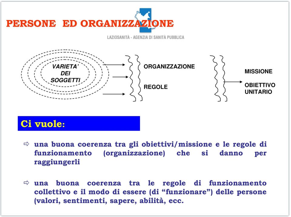 (organizzazione) che si danno per raggiungerli una buona coerenza tra le regole di