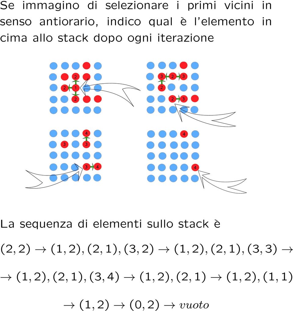 elementi sullo stack è (2, 2) (1, 2), (2, 1), (3, 2) (1, 2), (2, 1), (3,
