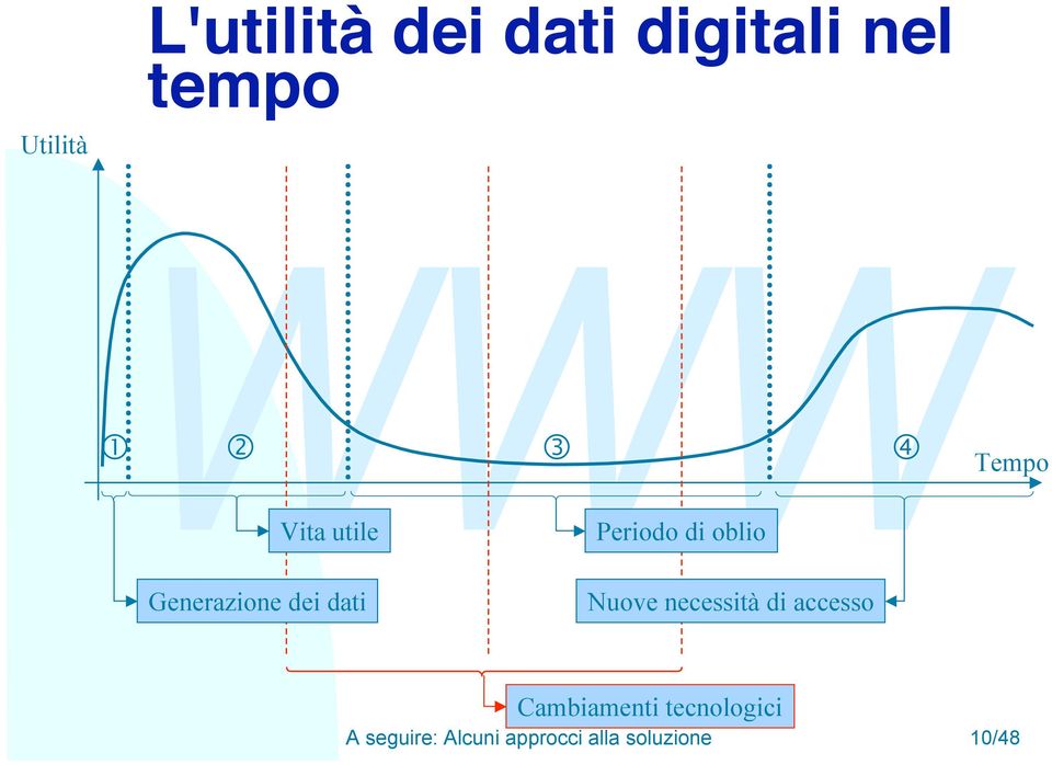 Geerazioe dei dati Nuove ecessità di accesso