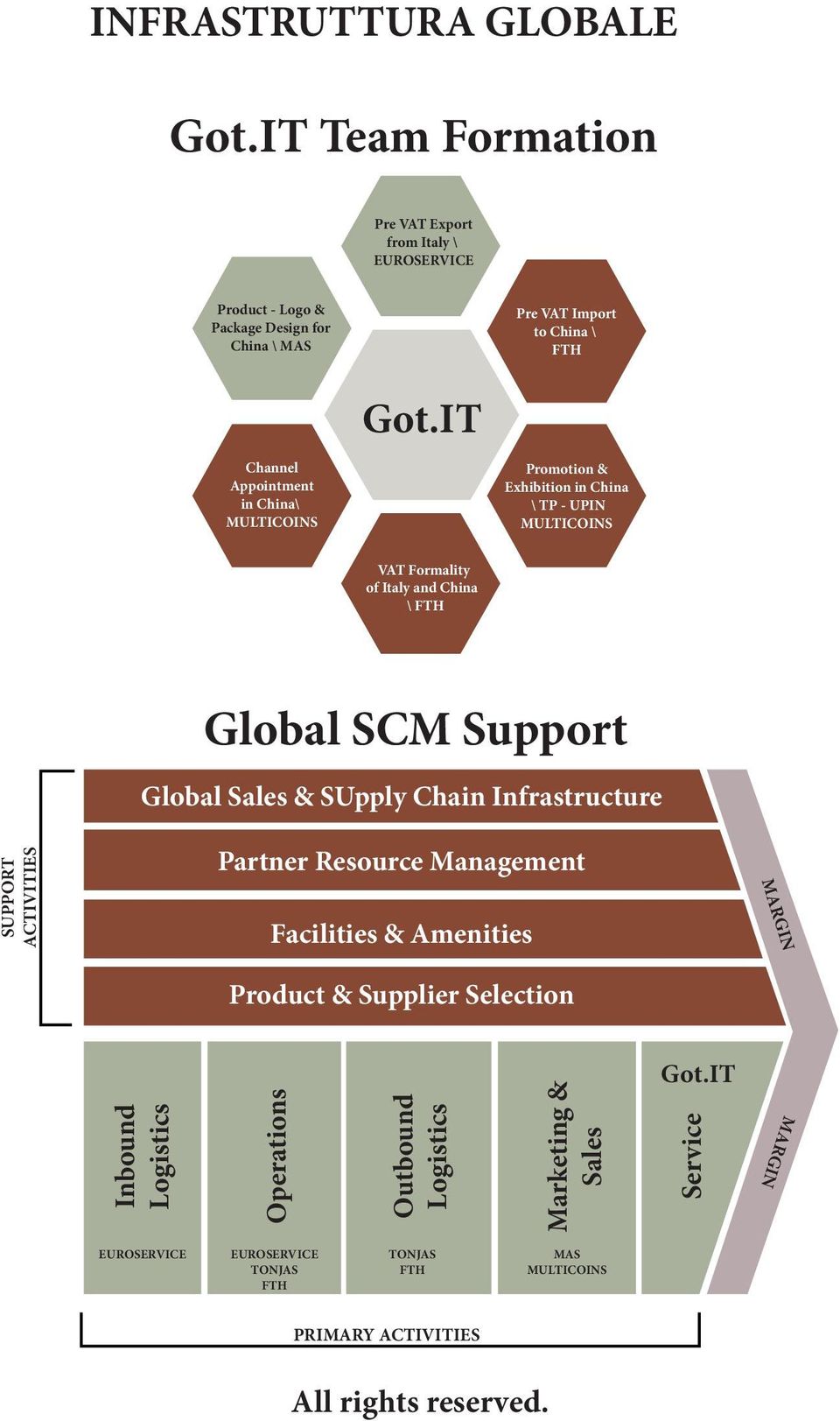 IT Channel Appointment in China\ MULTICOINS Promotion & Exhibition in China \ TP - UPIN MULTICOINS VAT Formality of Italy and China \ FTH SUPPORT