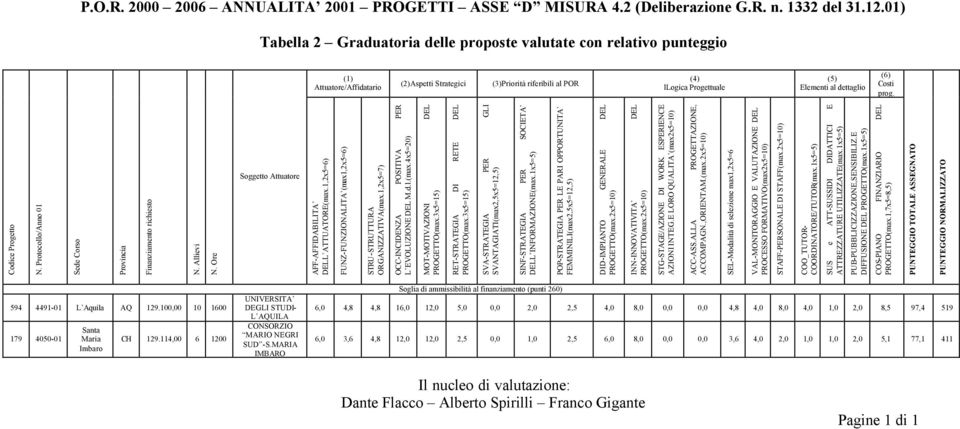 dettaglio (6) Costi prog. Codice Progetto N. Protocollo/Anno 01 Sede Corso Provincia Finanziamento richiesto N. Allievi N. Ore Soggetto Attuatore AFF-AFFIDABILITA DELL ATTUATORE(max.