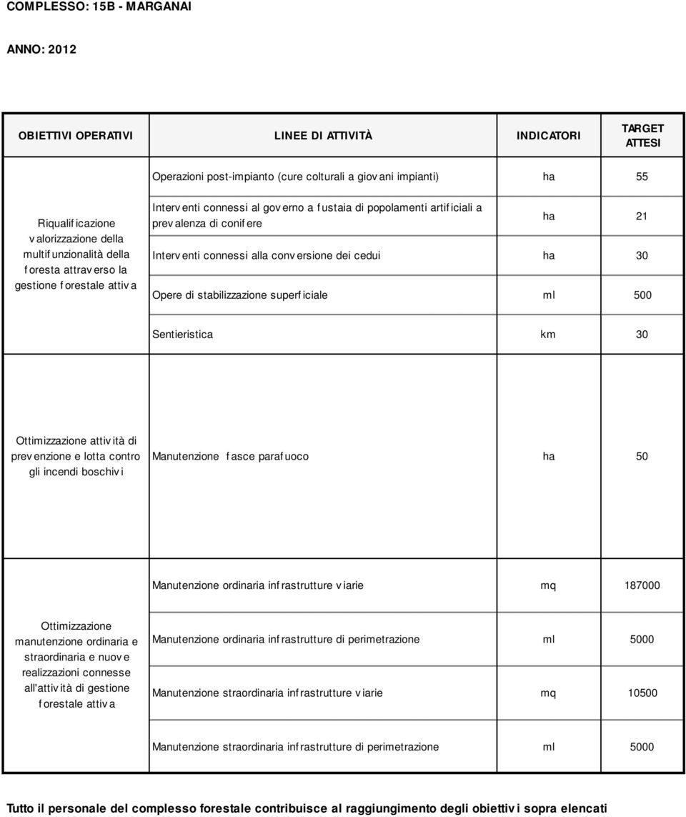 Sentieristica km 30 attiv ità di Manutenzione f asce paraf uoco ha 50 Manutenzione ordinaria inf rastrutture v iarie mq 187000 Manutenzione ordinaria inf