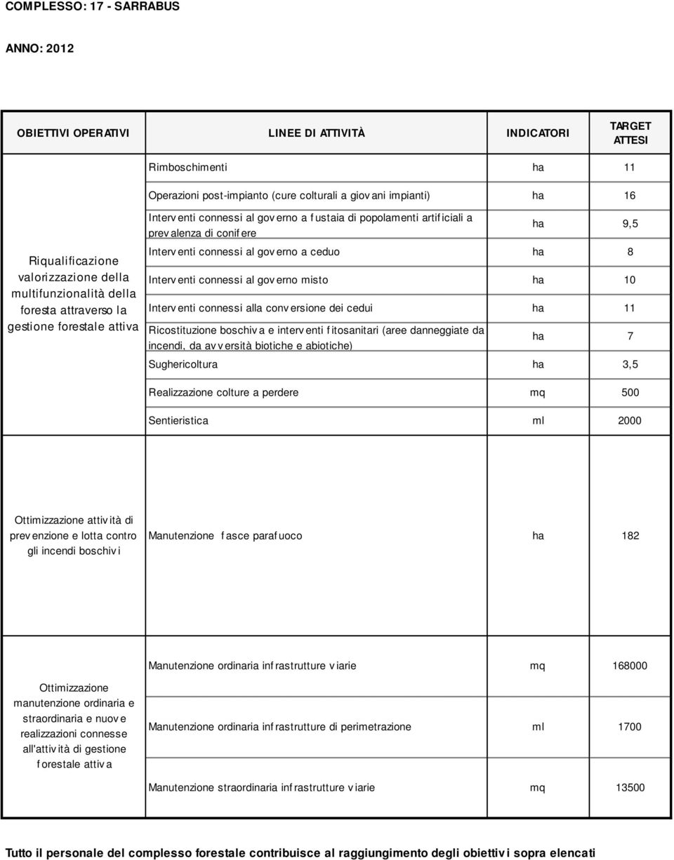 boschiv a e interv enti f itosanitari (aree danneggiate da incendi, da av v ersità biotiche e abiotiche) ha 7 Sughericoltura ha 3,5 Realizzazione colture a perdere mq 500 Sentieristica ml 2000 attiv