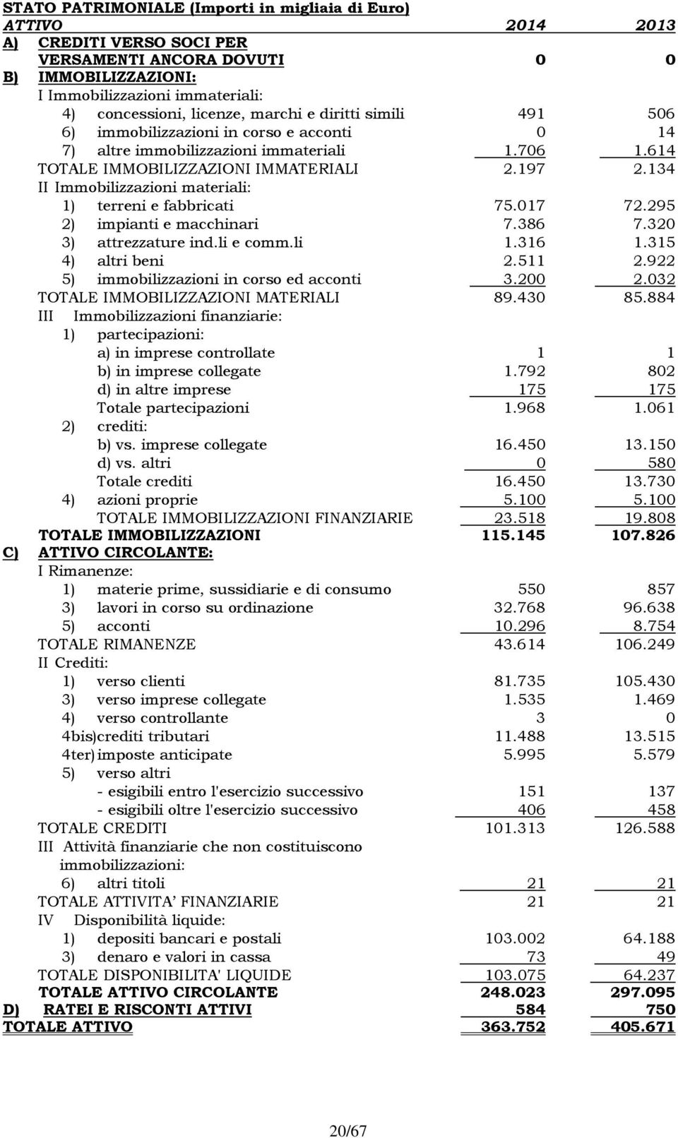 134 II Immobilizzazioni materiali: 1) terreni e fabbricati 75.017 72.295 2) impianti e macchinari 7.386 7.320 3) attrezzature ind.li e comm.li 1.316 1.315 4) altri beni 2.511 2.