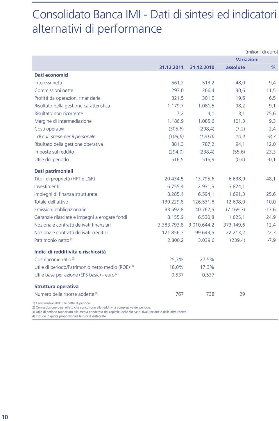 2010 assolute % Dati economici Interessi netti 561,2 513,2 48,0 9,4 Commissioni nette 297,0 266,4 30,6 11,5 Profitti da operazioni finanziarie 321,5 301,9 19,6 6,5 Risultato della gestione