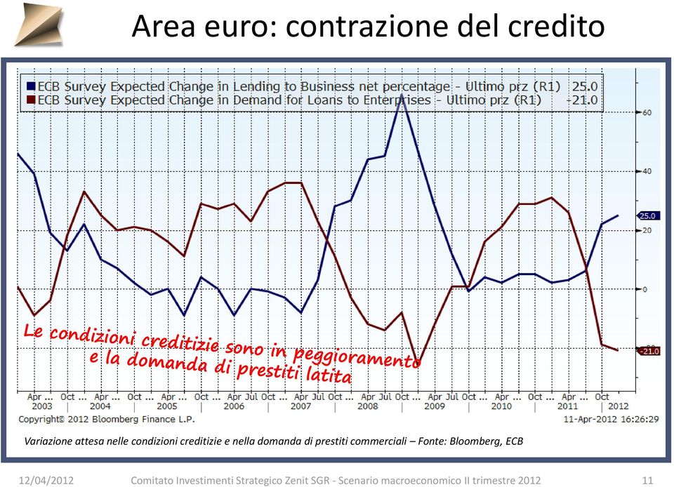 commerciali Fonte: Bloomberg, ECB 12/04/2012 Comitato