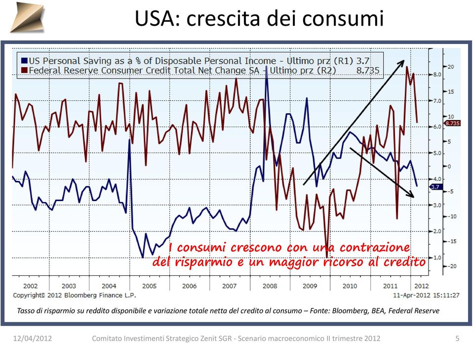 totale netta del credito al consumo Fonte: Bloomberg, BEA, Federal Reserve
