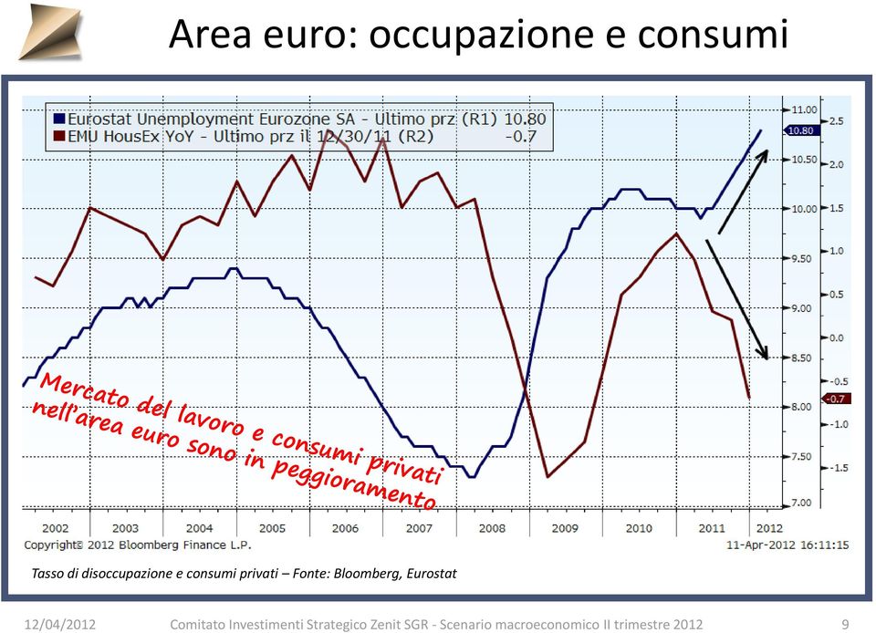 Eurostat 12/04/2012 Comitato Investimenti