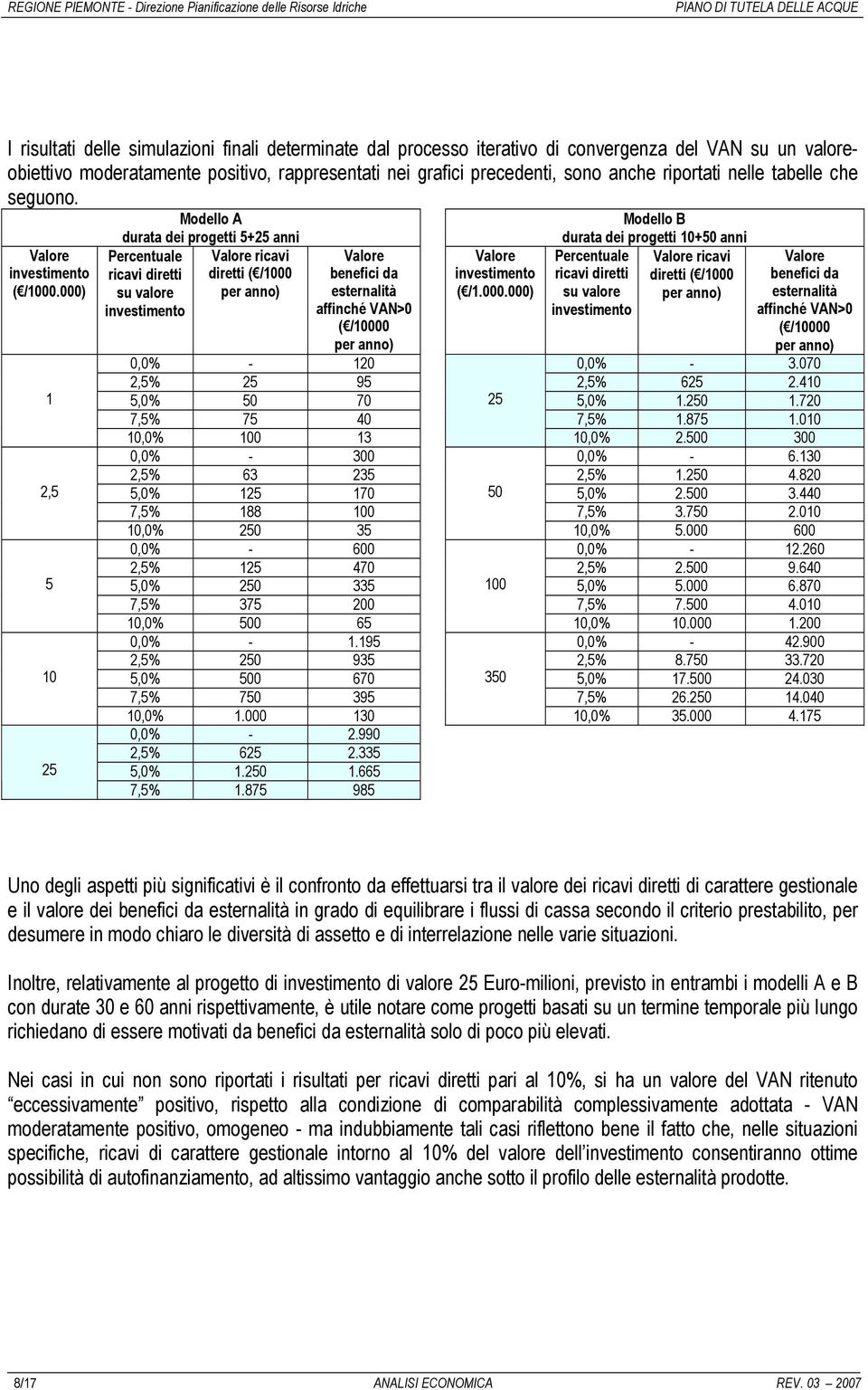 000) 1 2,5 5 10 25 Modello A durata dei progetti 5+25 anni Percentuale Valore ricavi ricavi diretti diretti ( /1000 su valore per anno) investimento Valore benefici da esternalità affinché VAN>0 (