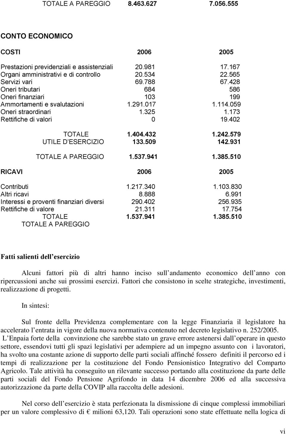 579 UTILE D ESERCIZIO 133.509 142.931 TOTALE A PAREGGIO 1.537.941 1.385.510 RICAVI 2006 2005 Contributi 1.217.340 1.103.830 Altri ricavi 8.888 6.991 Interessi e proventi finanziari diversi 290.