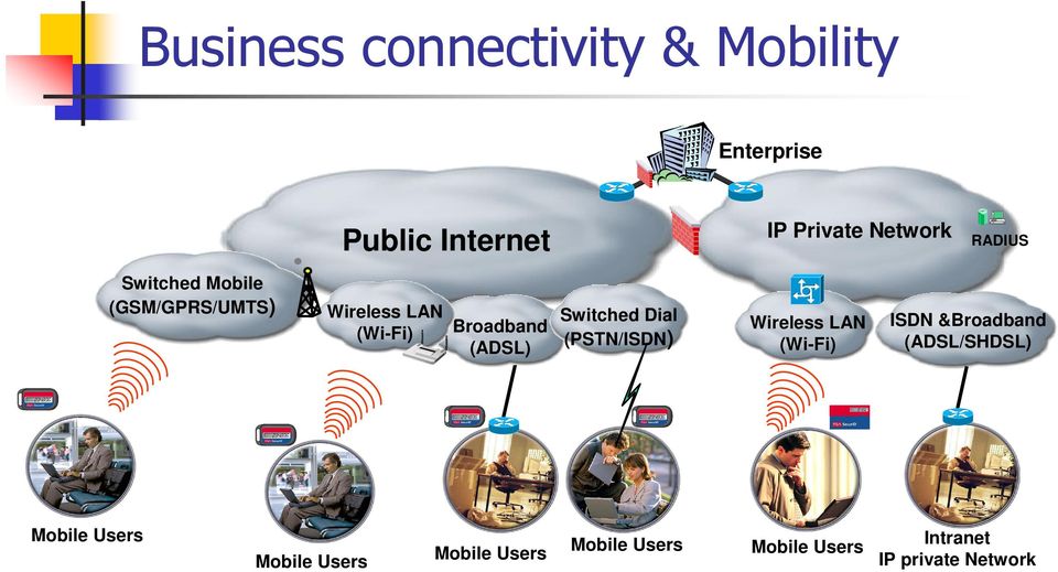 (PSTN/ISDN) (ADSL) Wireless LAN (Wi-Fi) Mobile Users Mobile Users Mobile Users