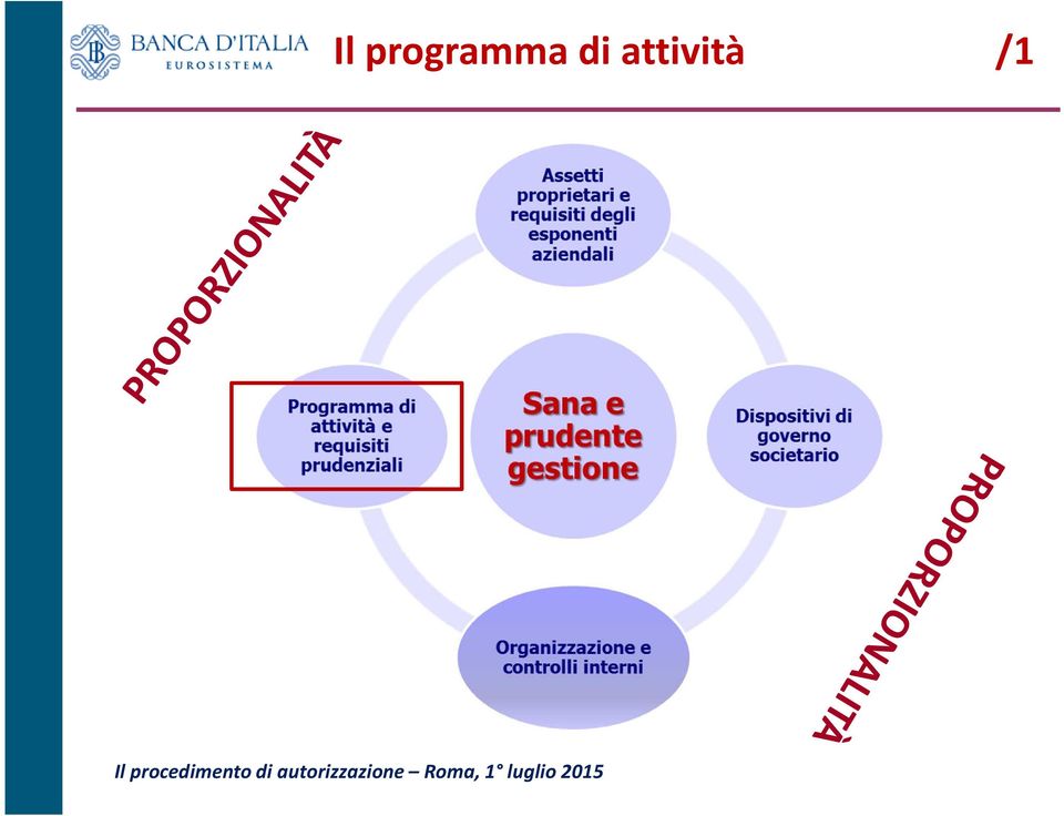 procedimento di