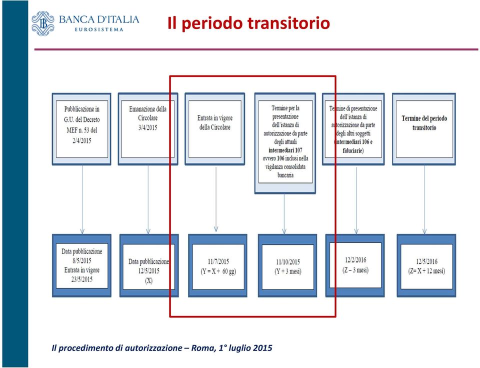 procedimento di