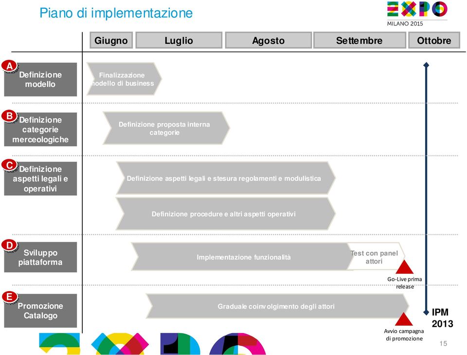 stesura regolamenti e modulistica Definizione procedure e altri aspetti operativi D Sviluppo piattaforma Implementazione funzionalità