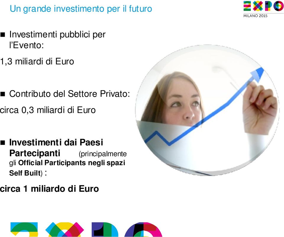 miliardi di Euro Investimenti dai Paesi Partecipanti (principalmente