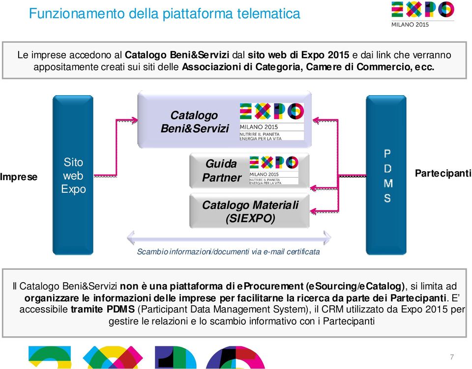 Catalogo Beni&Servizi Imprese Sito web Expo Guida Partner Catalogo Materiali (SIEXPO) Partecipanti Scambio informazioni/documenti via e-mail certificata Il Catalogo Beni&Servizi non è