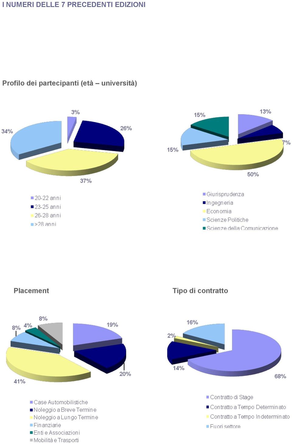 Profilo dei partecipanti