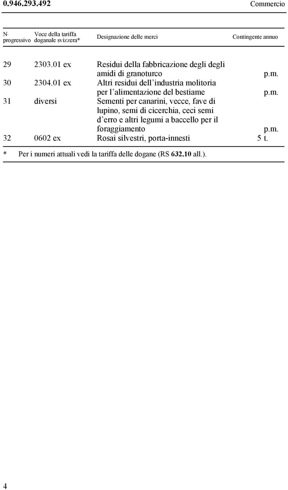 01 ex Altri residui dell industria molitoria per l alimentazione del bestiame 31 diversi Sementi per canarini, vecce, fave di lupino,