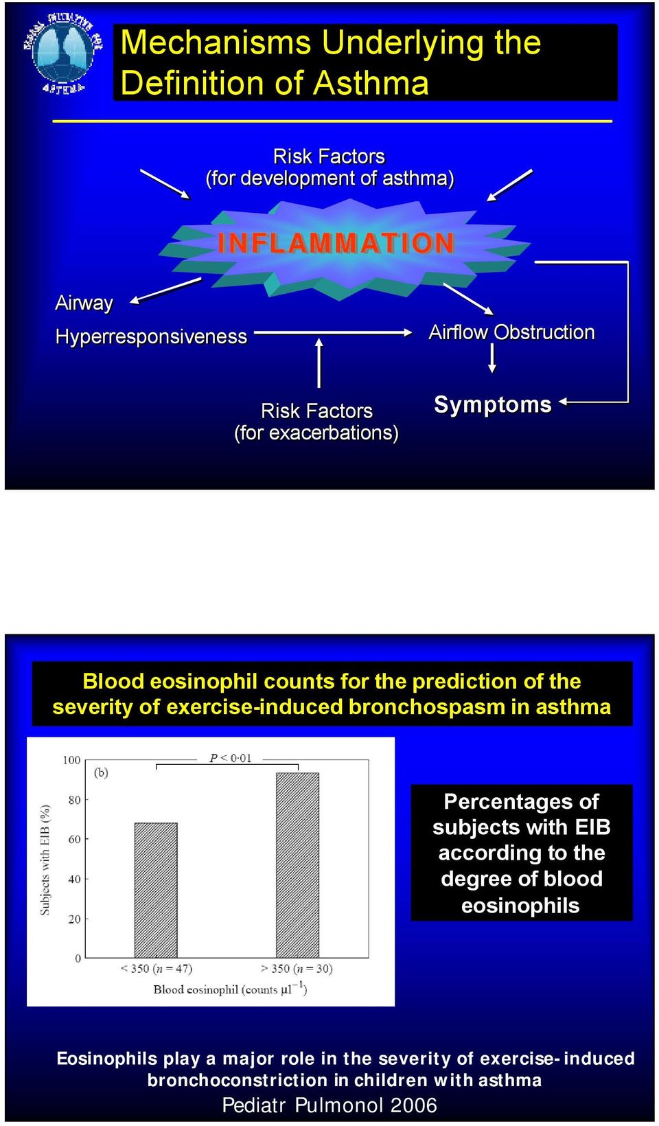 of the severity of exercise-induced bronchospasm in asthma Percentages of subjects with EIB according to the degree of blood