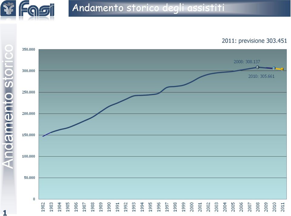 2011: previsione