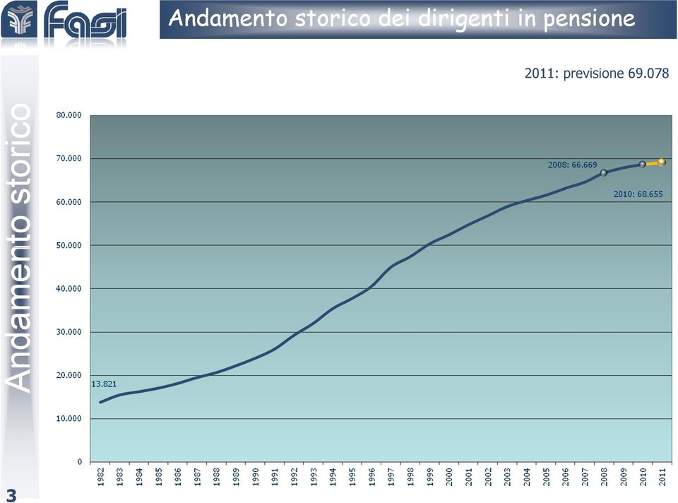 2011: previsione 69.