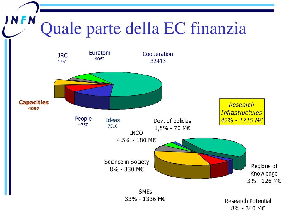 of policies 1,5% - 70 M Research Infrastructures 42% - 1715 M Science in