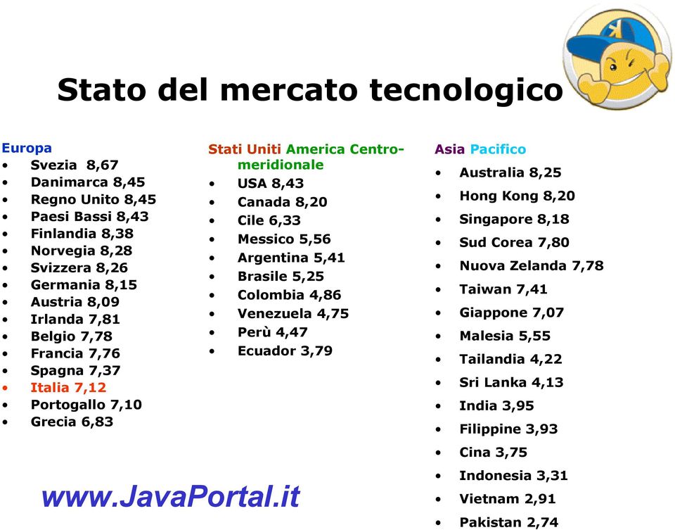 Messico 5,56 Argentina 5,41 Brasile 5,25 Colombia 4,86 Venezuela 4,75 Perù 4,47 Ecuador 3,79 Asia Pacifico Australia 8,25 Hong Kong 8,20 Singapore 8,18 Sud Corea