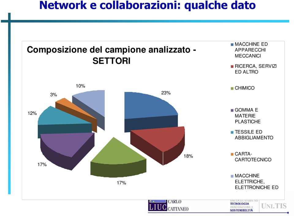 ALTRO 3% 10% 23% CHIMICO 12% GOMMA E MATERIE PLASTICHE TESSILE ED