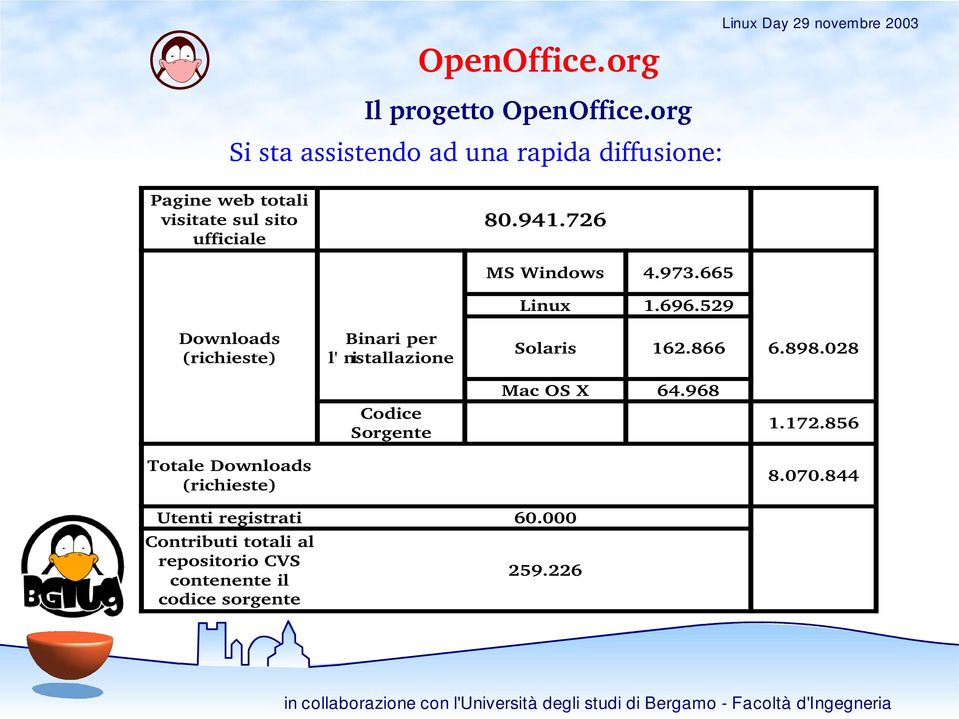 726 MS Windows 4.973.665 Downloads (richieste) Binari per l'i nstallazione Linux 1.696.529 Solaris 162.