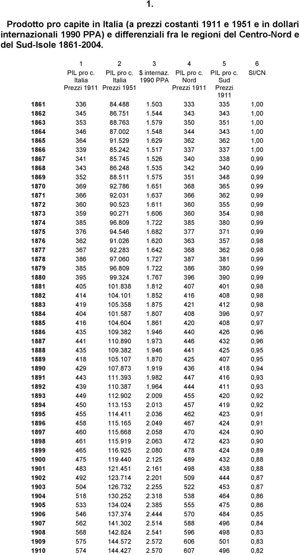 544 343 343 1,00 1863 353 88.763 1.579 350 351 1,00 1864 346 87.002 1.548 344 343 1,00 1865 364 91.529 1.629 362 362 1,00 1866 339 85.242 1.517 337 337 1,00 1867 341 85.745 1.