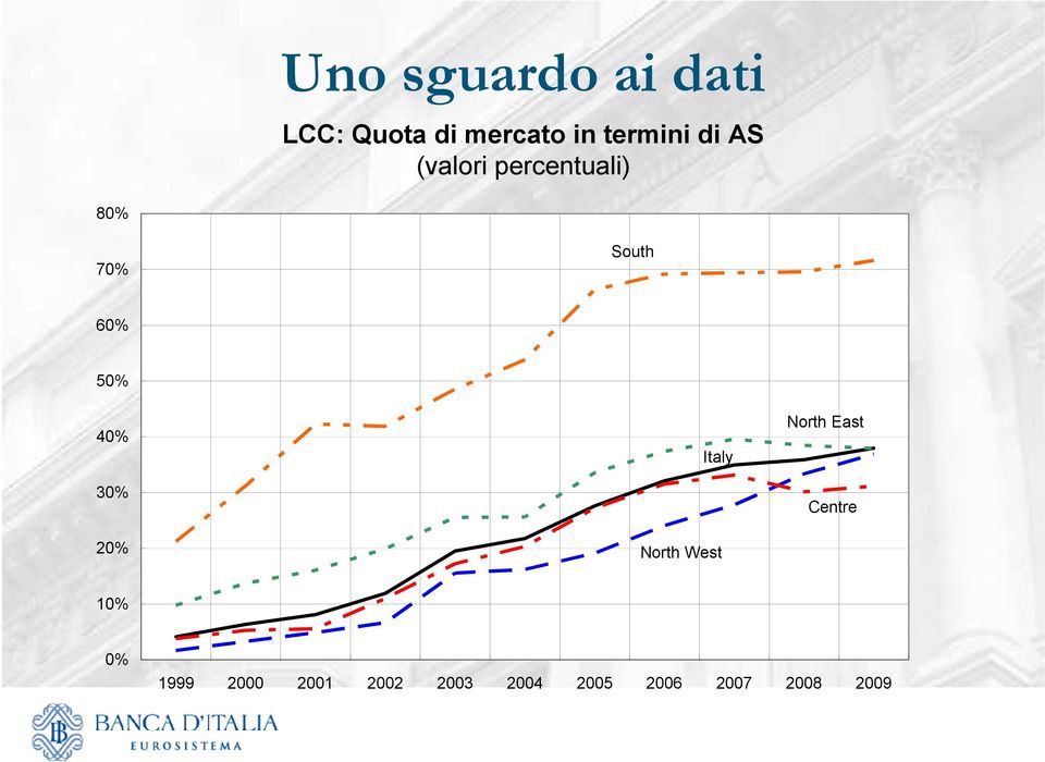 30% 20% Italy North West North East Centre 10% 0%