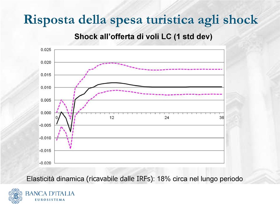 std dev) Elasticità dinamica