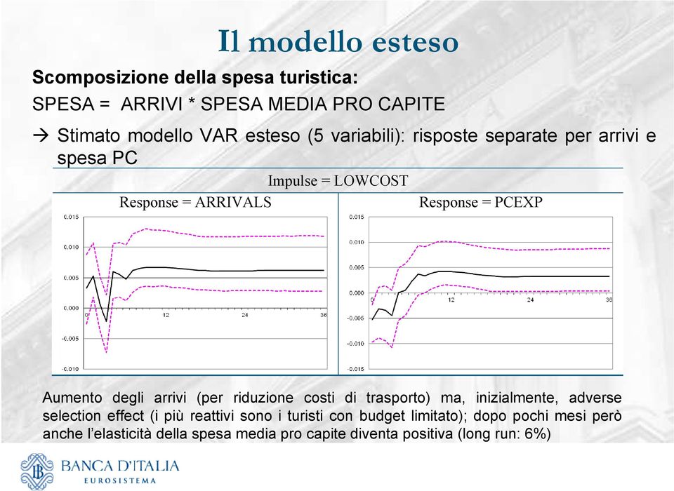 Aumento degli arrivi (per riduzione costi di trasporto) ma, inizialmente, adverse selection effect (i più reattivi sono