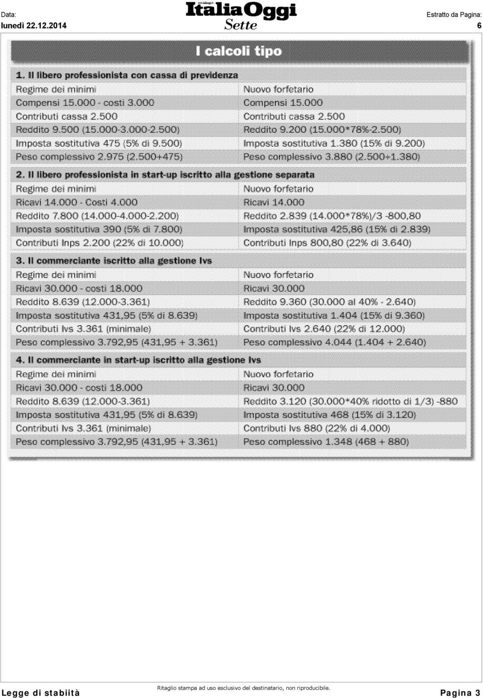 500-F1..380) 2. li libero profession ista in start-up lscrltto alla Regiiue dei minimi Ricavi 14.000 - Costi 4.000 Reddito 7.800 (14.000-4.000-2.200) Imposta ostf sostitutiva (. Ci ei 7.