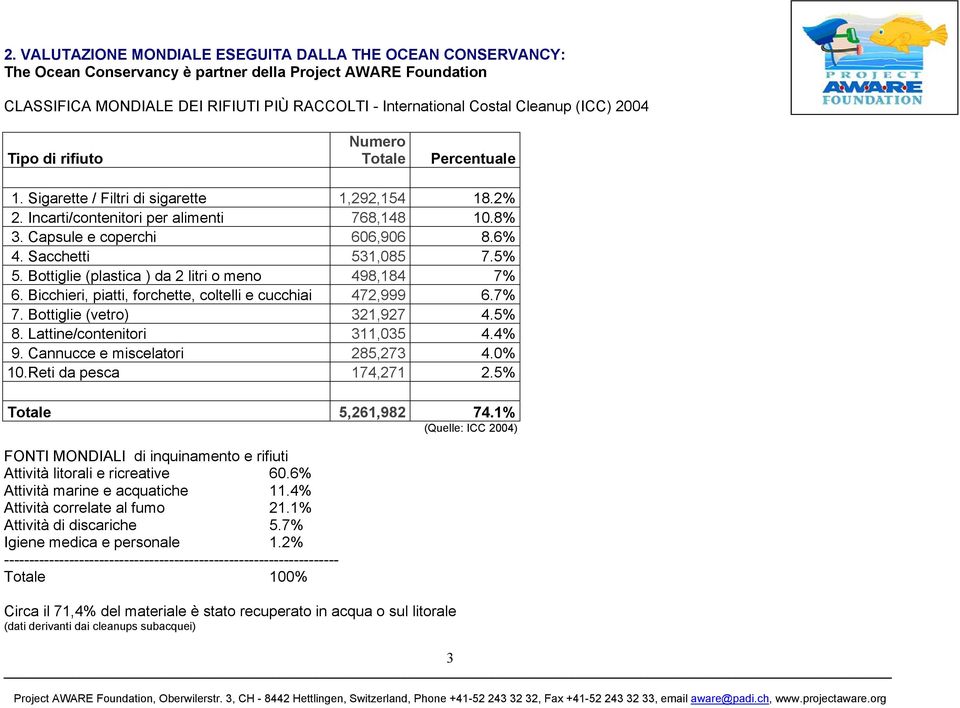 Sacchetti 531,085 7.5% 5. Bottiglie (plastica ) da 2 litri o meno 498,184 7% 6. Bicchieri, piatti, forchette, coltelli e cucchiai 472,999 6.7% 7. Bottiglie (vetro) 321,927 4.5% 8.