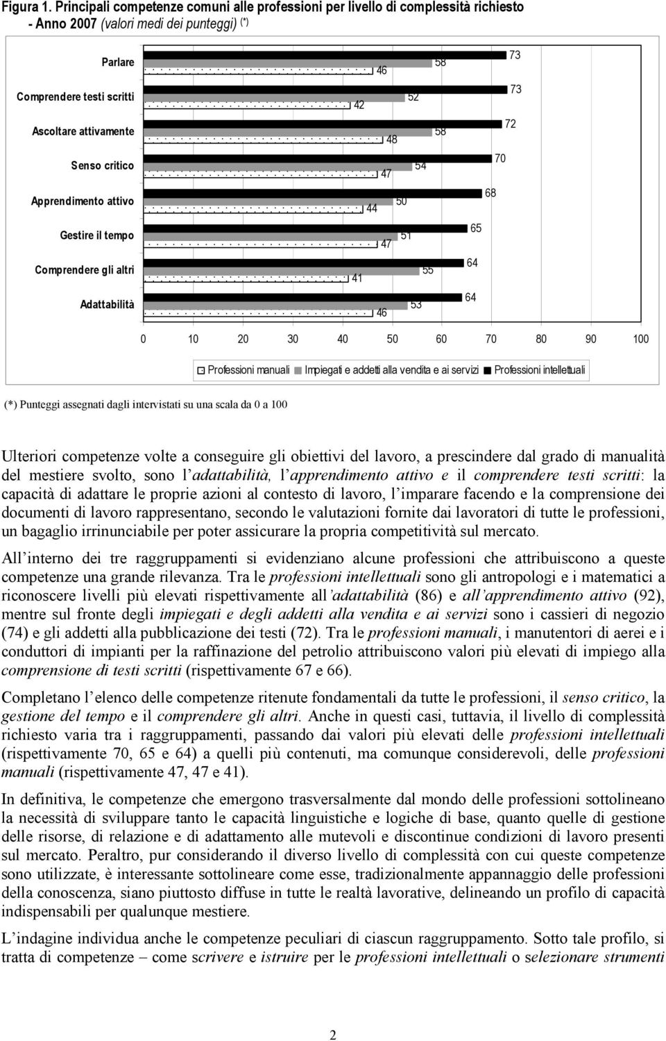 Apprendimento attivo Gestire il tempo Comprendere gli altri Adattabilità 58 46 52 42 58 48 54 50 44 51 55 41 53 46 73 73 72 70 68 65 64 64 Professioni manuali Impiegati e addetti alla vendita e ai