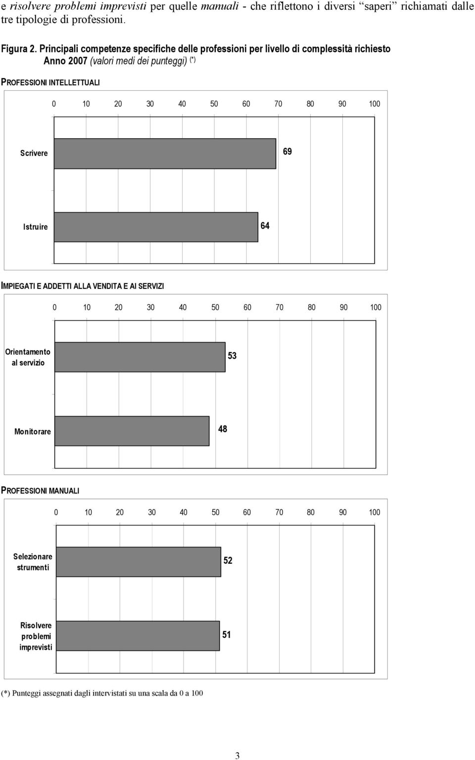 Principali competenze specifiche delle professioni per livello di complessità richiesto Anno 2007 (valori medi dei punteggi) (*)