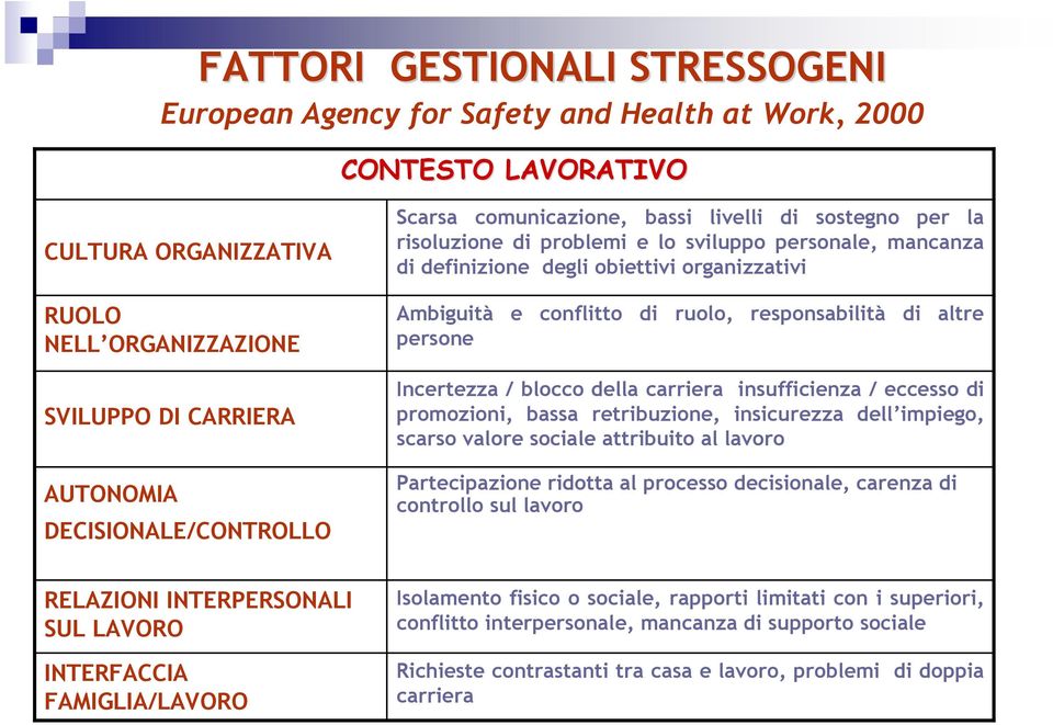 conflitto di ruolo, responsabilità di altre persone Incertezza / blocco della carriera insufficienza / eccesso di promozioni, bassa retribuzione, insicurezza dell impiego, scarso valore sociale