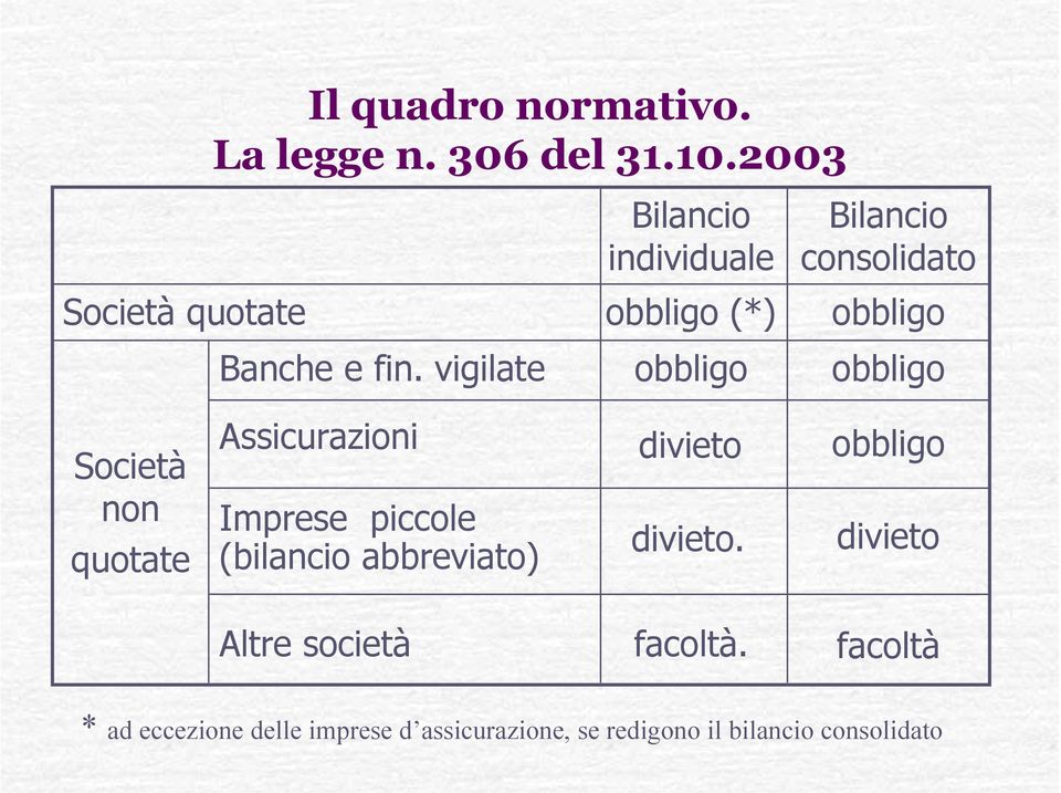 non quotate Assicurazioni Imprese piccole (bilancio abbreviato) divieto divieto.