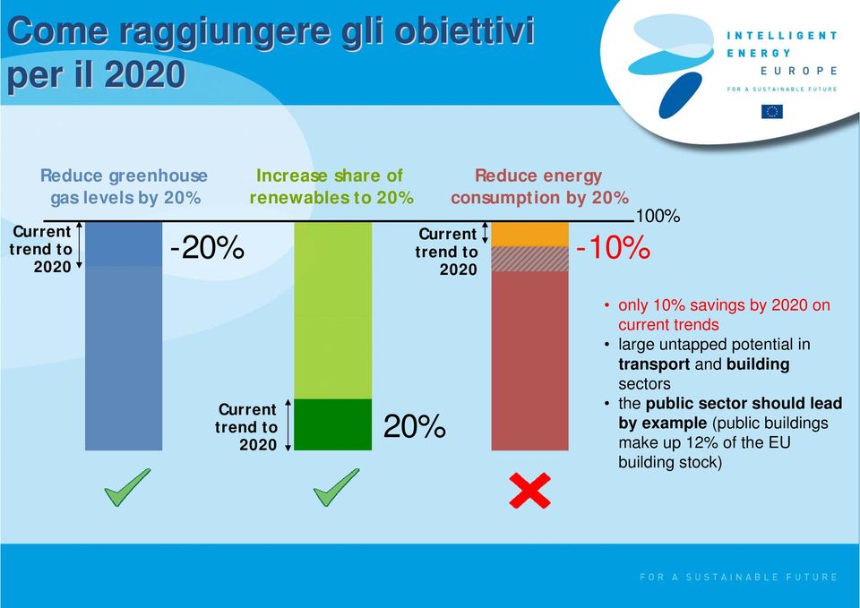 Current trend to 2020 20% only 10% savings by 2020 on current trends large untapped potential in transport