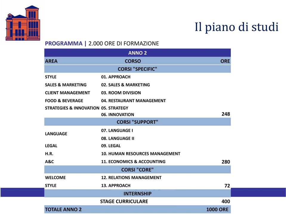 RESTAURANT MANAGEMENT STRATEGIES & INNOVATION 05. STRATEGY 06. INNOVATION CORSI "SUPPORT" 248 LANGUAGE LEGAL H.R. A&C WELCOME STYLE TOTALE ANNO 2 07.